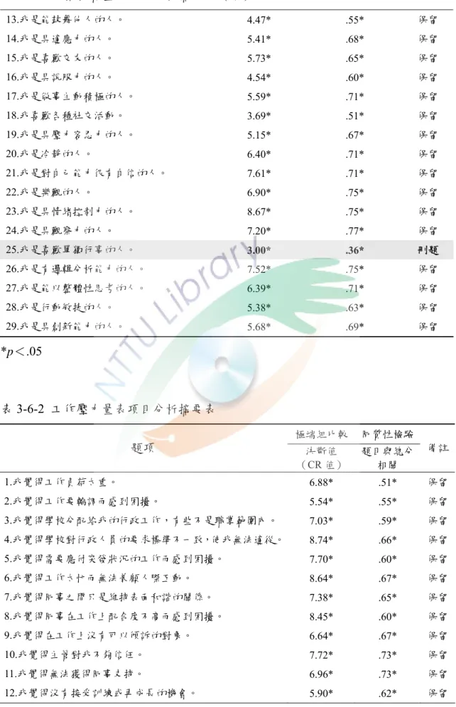表 3-6-1  人格特質量表項目分析摘要表（續）   13.我是能鼓舞他人的人。  4.47* .55* 保留 14.我是具適應力的人。  5.41* .68* 保留 15.我是喜歡交友的人。  5.73* .65* 保留 16.我是具說服力的人。  4.54* .60* 保留 17.我是做事主動積極的人。  5.59* .71* 保留 18.我喜歡各種社交活動。  3.69* .51* 保留 19.我是具壓力容忍力的人。  5.15* .67* 保留 20.我是冷靜的人。  6.40* .71* 保留 