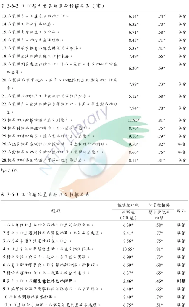 表 3-6-2  工作壓力量表項目分析摘要表（續）   13.我覺得自己不適合目前的工作。  6.14* .74*  保留 14.我覺得工作沒有成就感。  6.32* .70*  保留 15.我覺得考績制度不太公平。  6.71* .58*  保留 16.我覺得自己的能力無法發揮。  8.45* .71*  保留 17.我覺得若有機會我願意轉任其他職務。  5.38* .41*  保留 18.我覺得無法同時兼顧工作和家庭。  7.49* .66*  保留 19.我覺得因為處理行政工作，使我不能投入更多的心力