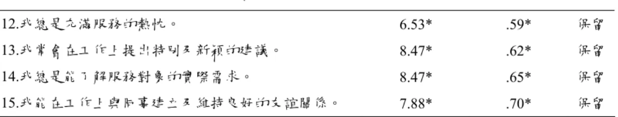 表 3-6-3  工作績效量表項目分析摘要表（續）   12.我總是充滿服務的熱忱。  6.53* .59*  保留 13.我常會在工作上提出特別及新穎的建議。  8.47* .62*  保留 14.我總是能了解服務對象的實際需求。  8.47* .65*  保留 15.我能在工作上與同事建立及維持良好的友誼關係。  7.88* .70*  保留 *p＜.05  參、因素分析  在進行項目分析之後，為了考量表之建構效度，隨即進行因素分析。因素分 析的目的即在求出量表的建構效度，找出量表的潛在結構，以減少題項