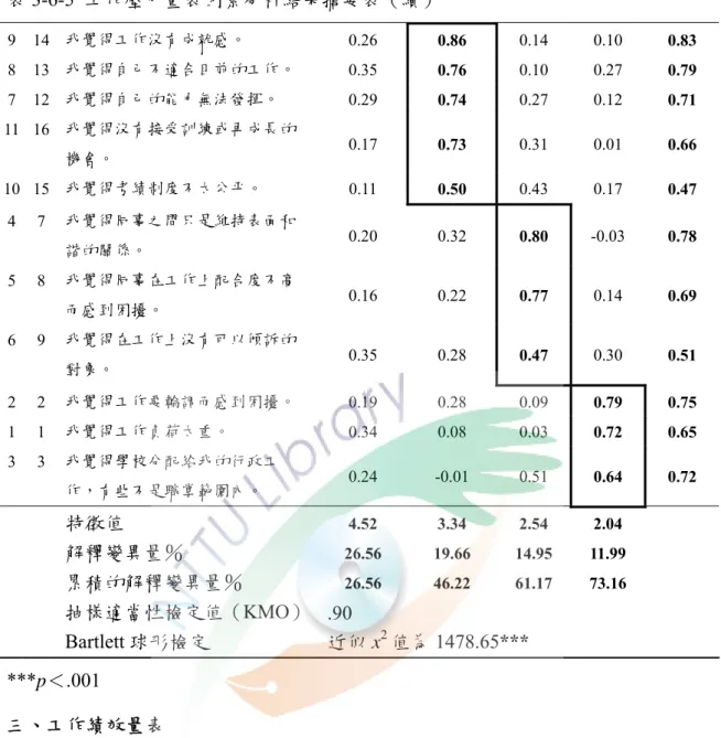 表 3-6-5  工作壓力量表因素分析結果摘要表（續）   9 14 我覺得工作沒有成就感。  0.26   0.86   0.14 0.10   0.83  8 13 我覺得自己不適合目前的工作。  0.35   0.76   0.10 0.27   0.79  7 12 我覺得自己的能力無法發揮。  0.29   0.74   0.27 0.12   0.71  11 16  我覺得沒有接受訓練或再成長的 機會。  0.17   0.73   0.31 0.01   0.66  10 15  我覺得考績