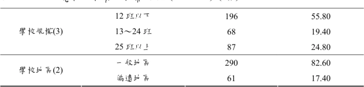 表 4-1-1  本研究樣本特質分析摘要表（N＝351）（續）   12 班以下  196 55.80  13～24 班  68 19.40 學校規模(3)  25 班以上  87 24.80  一般地區  290 82.60  學校地區(2)  偏遠地區  61 17.40  由表 4-1-1 得知：  壹、本研究樣本男主任多於女主任，其中「男主任」占 58.40％， 「女主任」占 41.60  ％。  貳、在年齡方面，以「41～50 歲」的主任最多占 55.00％，其次是「31～40 歲」  的主任占 