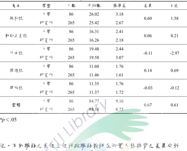 表 4-3-4  不同學歷之兼任主任行政職務教師在知覺人格特質 t 考驗分析摘要表  層面  學歷  人數  平均數  標準差  差異  t 值  大學  86 26.02  3.18  親和性  研究所  265 25.42  2.67  0.60 1.58  大學  86 16.31  2.41  勤勉正直性  研究所  265 16.26  2.18  0.06 0.21  大學  86 19.48  2.44  外向性  研究所  265 19.58  3.07  -0.11 -2.97  大學  