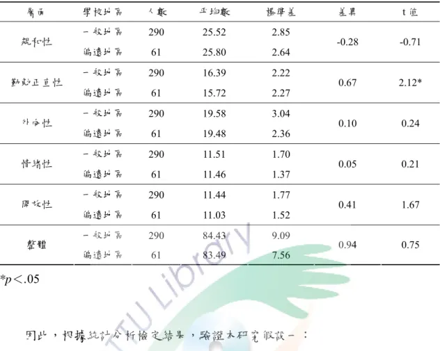表 4-3-8  不同學校地區之兼任主任行政職務教師在知覺人格特質 t 考驗分析摘要表  層面  學校地區  人數  平均數  標準差  差異  t 值  一般地區  290 25.52  2.85  親和性  偏遠地區  61 25.80  2.64  -0.28 -0.71  一般地區  290 16.39  2.22  勤勉正直性  偏遠地區  61 15.72  2.27  0.67 2.12*  一般地區  290 19.58  3.04  外向性  偏遠地區  61 19.48  2.36  0