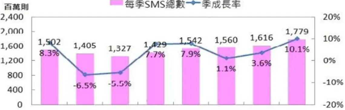 圖 1.1  台灣行動通信文字簡訊則數統計圖  資料來源：資策會 FIND（2 11/3）  目前熱門智慧型手機多數使用介面設計靈活度較高的觸控螢幕虛擬鍵盤，常 見的鍵盤配置為標準數字鍵盤與 QWERTY 鍵盤。文字輸入介面配置以 QWERTY 鍵盤居多，  QWERTY 鍵盤雖較為使用者熟悉，但手機實體空間有限，在有限的 螢幕空間放置過多的按鍵，會導致按鍵面積過小，影響操作性與視覺感受。 Baumann 與 Thomas（2001）研究提出，現有的資訊產品整合多功能，單鍵對應 單功能，會使按鍵太多，每個按