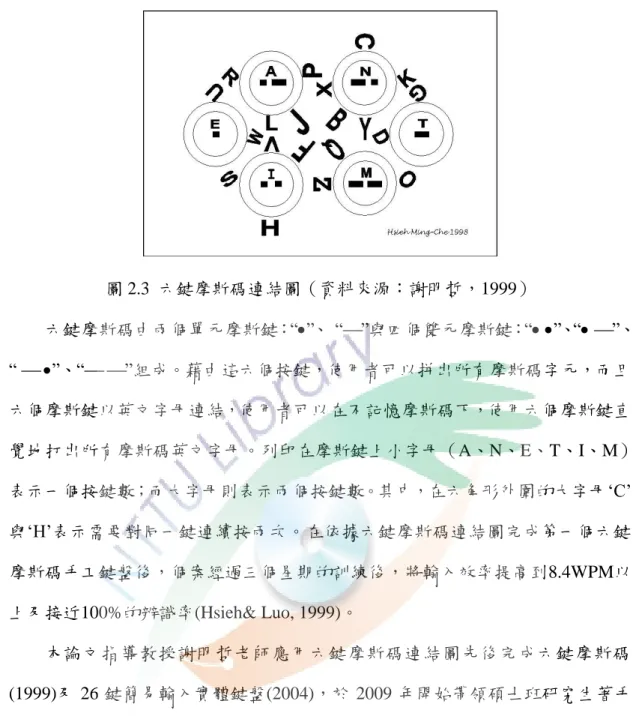 圖 2.3  六鍵摩斯碼連結圖（資料來源：謝明哲，1999）  六鍵摩斯碼由兩個單元摩斯鍵： ―‖、  ―‖與四個雙元摩斯鍵：― ‖、― ‖、 ―  ‖、― ‖組成。藉由這六個按鍵，使用者可以拼出所有摩斯碼字元，而且 六個摩斯鍵以英文字母連結，使用者可以在不記憶摩斯碼下，使用六個摩斯鍵直 覺地打出所有摩斯碼英文字母。列印在摩斯鍵上小字母（A、N、E、T、I、M） 表示一個按鍵數；而大字母則表示兩個按鍵數。其中，在六角形外圍的大字母‗C‘ 與‗H‘表示需要對同一鍵連續按兩次。在依據六鍵摩斯