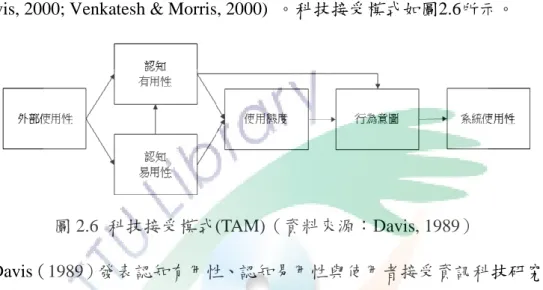 圖 2.6  科技接受模式(TAM)（資料來源：Davis, 1989） 