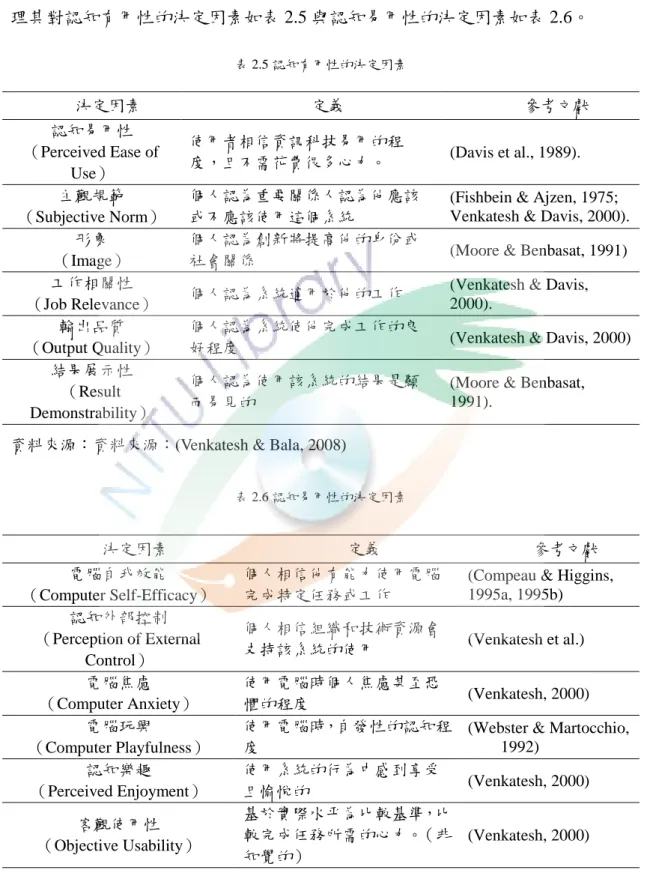 表 2.6 認知易用性的決定因素  決定因素  定義  參考文獻  電腦自我效能  （Computer Self-Efficacy）  個人相信他有能力使用電腦完成特定任務或工作 
