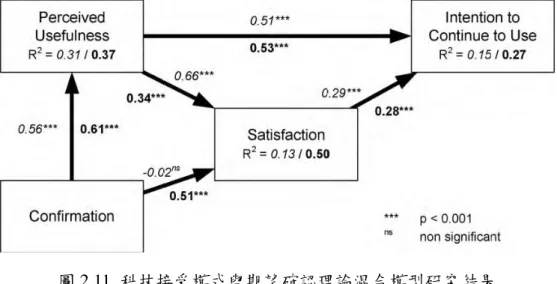 圖 2.11  科技接受模式與期望確認理論混合模型研究結果  （資料來源：Recker, 2010）  本研究應用 Recker 所提出的模型，探討六易觸控鍵盤滿意度與持續使用意 圖。滿意度是使用性評估的重要效標，本研究探討六易觸控鍵盤於手機文字輸入 之使用性評估的重點之一。為探討滿意度，本研究採用資管領域被廣泛應用且具 良好解釋力的期望確認理論，進行滿意度的探討。Recker 的科技接受模式與期望 確認理論混合模型包含本研究目的所要探討的主觀使用性評估的主要構面，含認 知有用性、認知易用性、滿意度與持續使