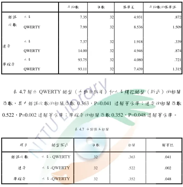 表 4.6  成對樣本統計量  帄均數  個數  標準差  帄均數的標準誤  錯誤  次數  六易  7.35  32  4.931  .872  QWERTY  7.99  32  8.536  1.509  速率  六易  7.37  32  1.918  .339  QWERTY  14.00  32  4.946  .874  準確率  六易  93.75  32  4.080  .721  QWERTY  93.11  32  7.439  1.315  表 4.7 顯示 QWERTY 鍵盤（手機