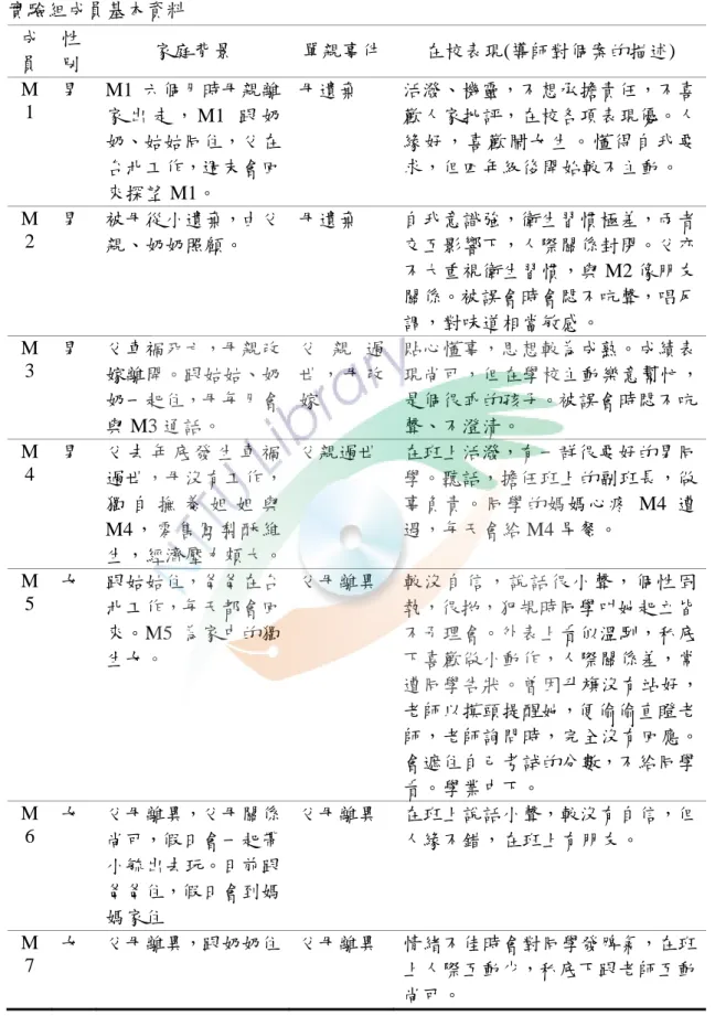 表 3-3-1  實驗組成員基本資料  成 員  性 別  家庭背景  單親事件 在校表現(導師對個案的描述)  M 1  男 M1 六個月時母親離 家 出 走 ， M1 跟 奶 奶、姑姑同住，父在 台北工作，週末會回 來探望 M1。  母遺棄  活潑、機靈，不想承擔責任，不喜歡人家批評，在校各項表現優。人緣好，喜歡鬧女生。懂得自我要求，但四年級後開始較不主動。  M 2  男  被母從小遺棄，由父 親、奶奶照顧。  母遺棄  自我意識強，衛生習慣極差，兩者交互影響下，人際關係封閉。父亦 不大重視衛生習慣，