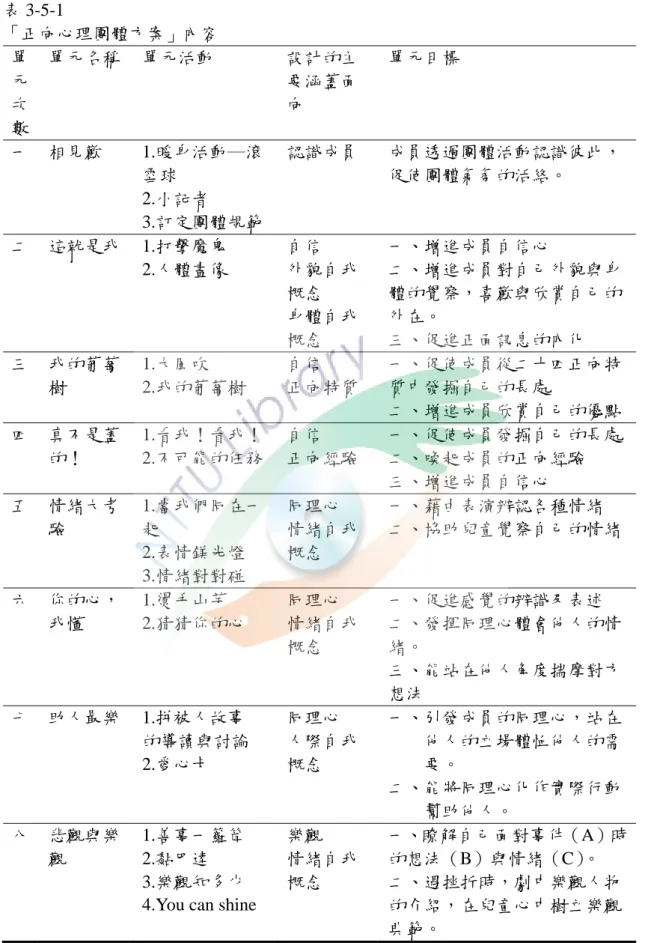 表 3-5-1   「正向心理團體方案」內容  單 元 次 數  單元名稱  單元活動  設計的主要涵蓋面向  單元目標  一  相見歡 1.暖身活動─滾 雪球  2.小記者  3.訂定團體規範  認識成員  成員透過團體活動認識彼此，促使團體氣氛的活絡。  二  這就是我 1.打擊魔鬼  2.人體畫像  自信  外貌自我 概念  身體自我 概念  一、增進成員自信心  二、增進成員對自己外貌與身體的覺察，喜歡與欣賞自己的外在。 三、促進正面訊息的內化  三  我的葡萄 樹  1.大風吹  2.我的葡萄樹 