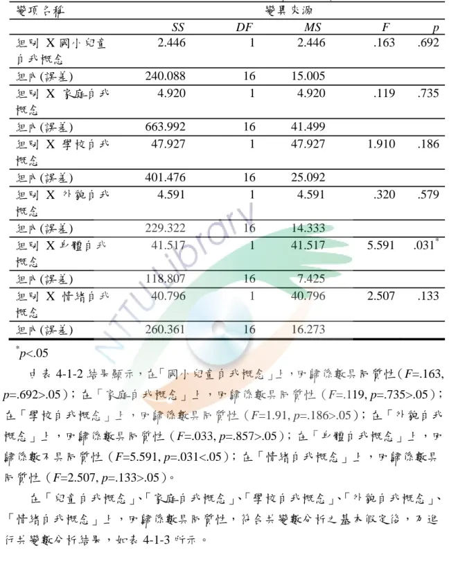 表 4-1-2  實驗組與控制組對國小兒童自我概念前測分數之回歸係數同質性考驗  變項名稱                                              變異來源  SS DF MS F p 組別  X 國小兒童 自我概念  2.446 1 2.446 .163 .692 組內(誤差)  240.088 16 15.005 組別 X 家庭自我 概念  4.920 1 4.920 .119 .735 組內(誤差)  663.992 16 41.499 組別 X 學校自我 概念  4