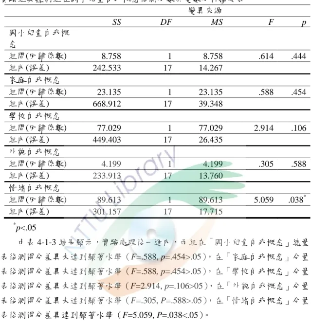 表 4-1-3   實驗組與控制組在國小兒童自我概念後測分數共變數分析摘要表                                                    變異來源  SS DF       MS F  p 國小兒童自我概 念  組間(回歸係數)  8.758 1 8.758 .614 .444 組內(誤差)  242.533 17 14.267 家庭自我概念  組間(回歸係數)  23.135 1 23.135 .588 .454 組內(誤差)  668.912 17 39.348