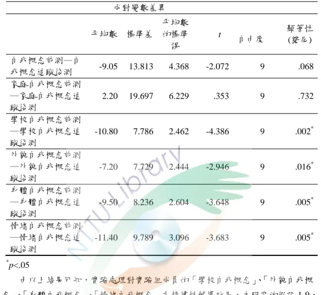 表 4-1-5  實驗組國小兒童自我概念前測與追蹤測驗的成對樣本 t 檢定  成對變數差異  平均數  標準差 平均數的標準 誤        t           自由度        顯著性      (雙尾) 自我概念前測─自 我概念追蹤後測  -9.05 13.813 4.368 -2.072 9  .068 家庭自我概念前測 ─家庭自我概念追 蹤後測  2.20 19.697 6.229 .353 9  .732 學校自我概念前測 ─學校自我概念追 蹤後測  -10.80 7.786 2.462