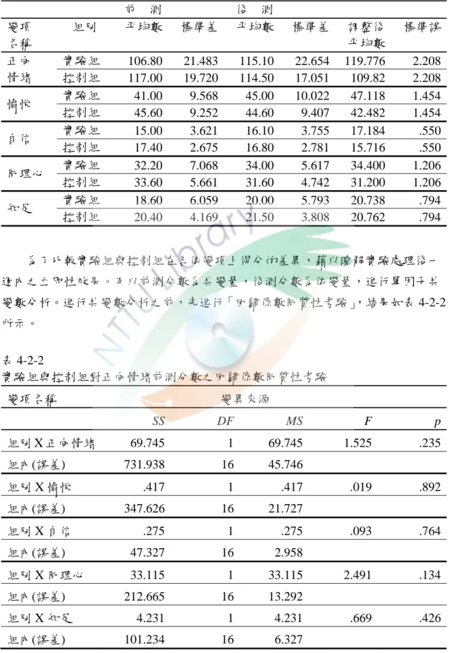 表 4-2-1  實驗組與控制組在正向情緒前測與後測之平均數與標準差    前    測      後    測 變項  名稱  組別  平均數  標準差 平均數 標準差 調整後 平均數  標準誤 正向  情緒  實驗組  106.80 21.483 115.10 22.654 119.776  2.208控制組  117.00 19.720 114.50 17.051 109.82  2.208 愉悅  實驗組  41.00 9.568 45.00 10.022 47.118 1.454 控制組  45.