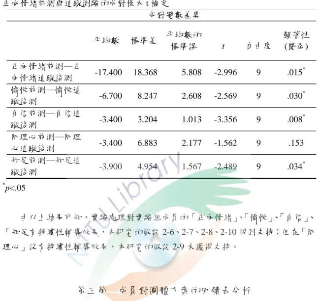 表 4-2-5  正向情緒前測與追蹤測驗的成對樣本 t 檢定                            成對變數差異 平均數  標準差 平均數的 標準誤  t  自由度  顯著性 (雙尾)  正向情緒前測─正 向情緒追蹤後測  -17.400 18.368 5.808 -2.996 9 .015 * 愉悅前測─愉悅追 蹤後測  -6.700 8.247 2.608 -2.569 9 .030 * 自信前測─自信追 蹤後測  -3.400 3.204 1.013 -3.356 9 .008 * 同
