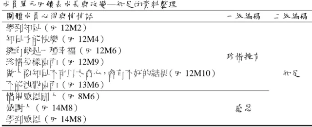 表 4-3-7  成員單元回饋表成長與改變─知足的資料整理  團體成員心得與悄悄話  一級編碼  二級編碼 學到知足（回 12M2）  知足才能快樂（回 12M4）  擁有就是一種幸福（回 12M6）  珍惜每樣東西（回 12M9）  做人要知足不可以太貪心，會有不好的結果（回 12M10） 不能浪費東西（回 13M6）  珍惜擁有  知足  懂得感恩別人（回 8M6）  感謝人（回 14M8）  學到感恩（回 14M8）  感恩                      （5）學校自我概念─人際互動   