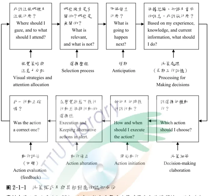 圖 2-1-1  決策模式及與其相對應的認知成份 