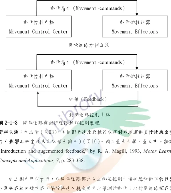 圖 2-1-3  開放迴路與封閉迴路動作控制歷程 