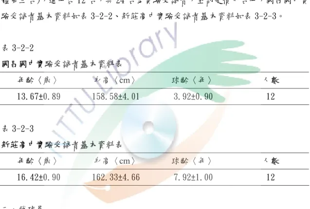 表 3-2-1    預備實驗受試者基本資料表  年齡〈歲〉  身高〈cm〉  球齡〈年〉  人數  13±0.67  157.8±5.31  4.8±1.32  10  二、實驗受試者  採立意取樣，國中以高雄市國昌國中(99 年全國中等學校運動會獲得女子羽球 團體第四名)；高中以高雄市新莊高中(99 年全國中等學校運動會獲得女子羽球團 體第三名)，選手各 12 名，共 24 名為實驗受試者，全都是慣用右手，國昌國中實 驗受試者基本資料如表 3-2-2、新莊高中實驗受試者基本資料如表 3-2-3。  表 