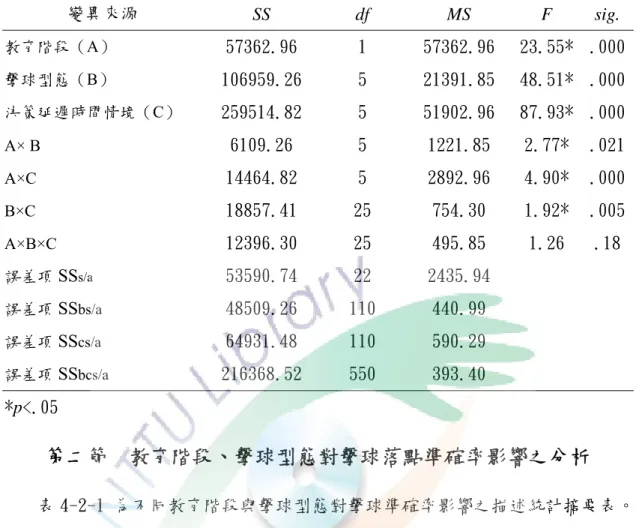 表 4-1-2    教育階段、擊球型態、決策延遲時間情境三因子變異數分析摘要表  變異來源  SS df MS  F  sig.  教育階段（A） 57362.96  1  57362.96  23.55*  .000 擊球型態（B）  106959.26  5  21391.85  48.51*  .000 決策延遲時間情境（C）  259514.82  5  51902.96  87.93*  .000 A× B  6109.26  5  1221.85  2.77*  .021 A×C  14464