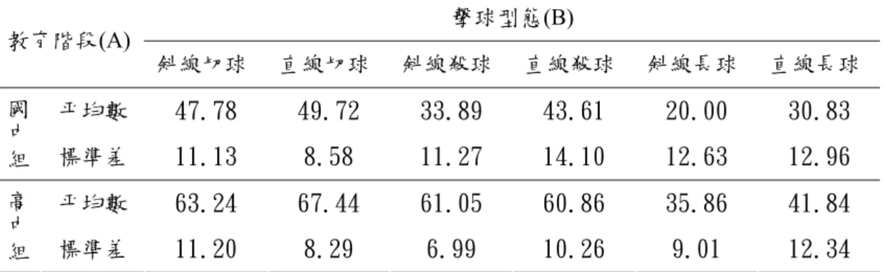 表 4-2-1    教育階段與擊球型態對擊球準確率影響之描述統計摘要表  擊球型態(B)  教育階段(A)  斜線切球  直線切球 斜線殺球 直線殺球 斜線長球  直線長球 平均數  47.78  49.72  33.89  43.61  20.00  30.83 國 中 組  標準差  11.13  8.58  11.27  14.10  12.63  12.96  平均數  63.24  67.44  61.05  60.86  35.86  41.84 高 中 組  標準差  11.20  8.29