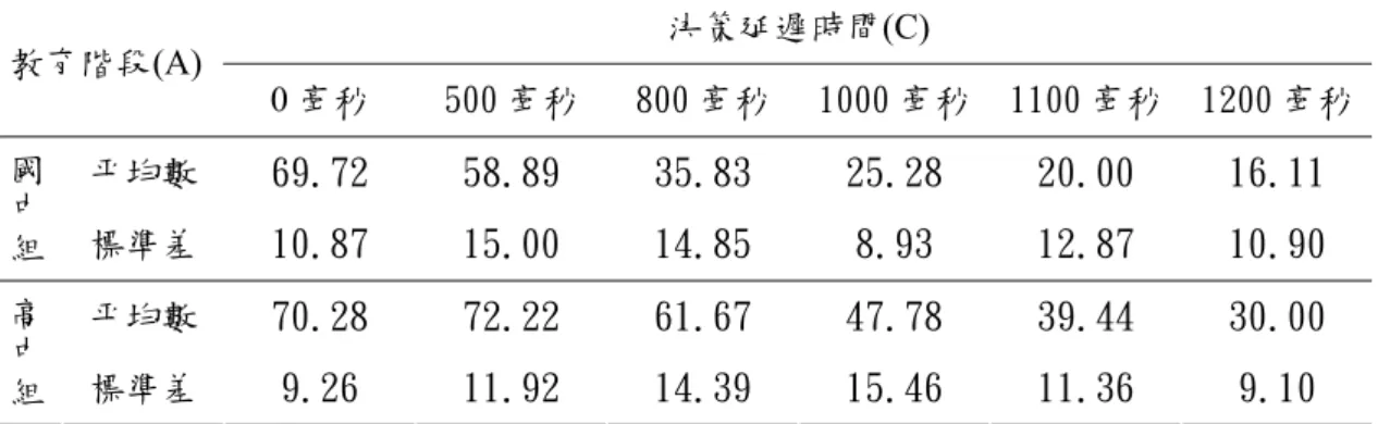 表 4-3-1    教育階段與決策延遲時間情境對擊球準確率影響之描述統計摘要表 決策延遲時間(C)  教育階段(A)  0 毫秒  500 毫秒 800 毫秒 1000 毫秒 1100 毫秒  1200 毫秒 平均數  69.72 58.89 35.83 25.28 20.00 16.11國 中 組  標準差  10.87 15.00 14.85 8.93 12.87 10.90 平均數  70.28 72.22 61.67 47.78 39.44 30.00高 中 組  標準差  9.26 11.92 