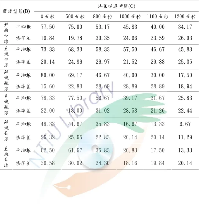 表 4-4-1    擊球型態與決策延遲時間情境對擊球準確率影響之描述統計摘要表 決策延遲時間(C)  擊球型態(B)  0 毫秒  500 毫秒 800 毫秒 1000 毫秒 1100 毫秒  1200 毫秒 平均數  77.50 75.00 59.17  45.83  40.00  34.17 斜 線 切 球  標準差  19.84 19.78 30.35 24.66  23.59  26.03  平均數  73.33 68.33 58.33  57.50  46.67  45.83 直 線 切 球  