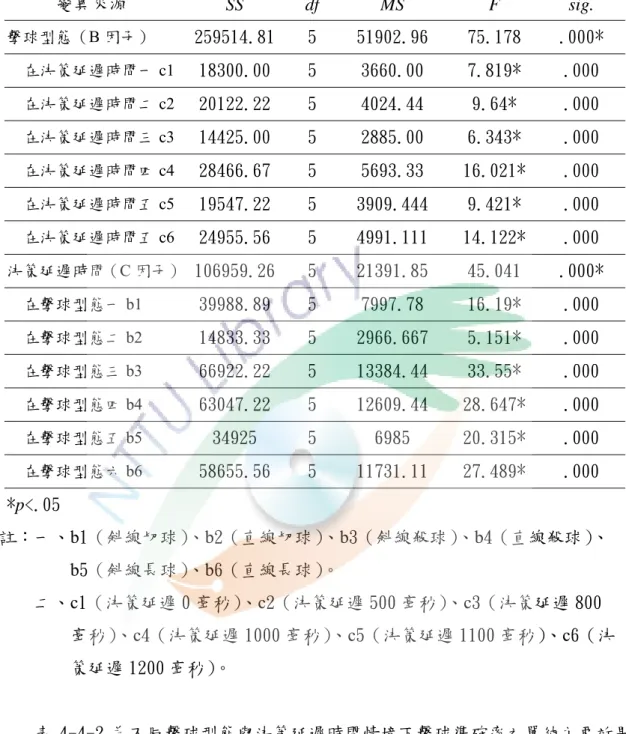 表 4-4-2    擊球型態與決策延遲時間情境對擊球準確率影響之單純主要效果檢定摘要表  變異來源  SS df MS  F  sig.  擊球型態（B 因子） 259514.81  5  51902.96  75.178  .000*  在決策延遲時間一 c1  18300.00  5  3660.00  7.819*  .000  在決策延遲時間二 c2  20122.22  5  4024.44  9.64*  .000  在決策延遲時間三 c3  14425.00  5  2885.00  6.3