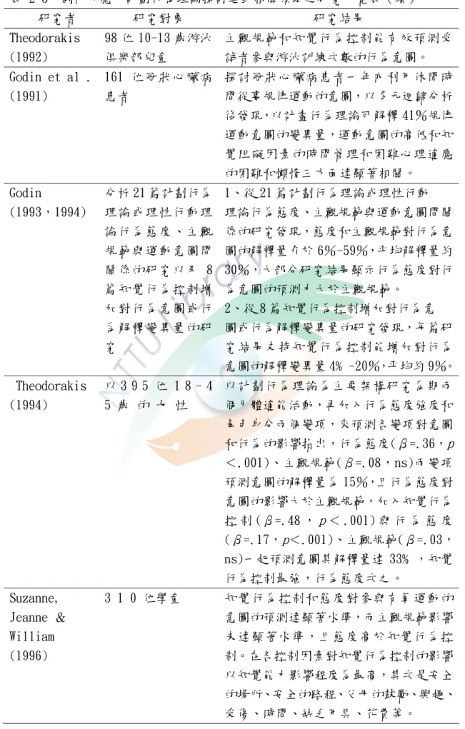 表 2-3  國內外應用計劃行為理論探討運動相關領域之研究一覽表（續）    研究者  研究對象  研究結果  Theodorakis  (1992)  98 位 10-13 歲游泳俱樂部兒童  主觀規範和知覺行為控制能有效預測受試者參與游泳訓練次數的行為意圖。  Godin et al 