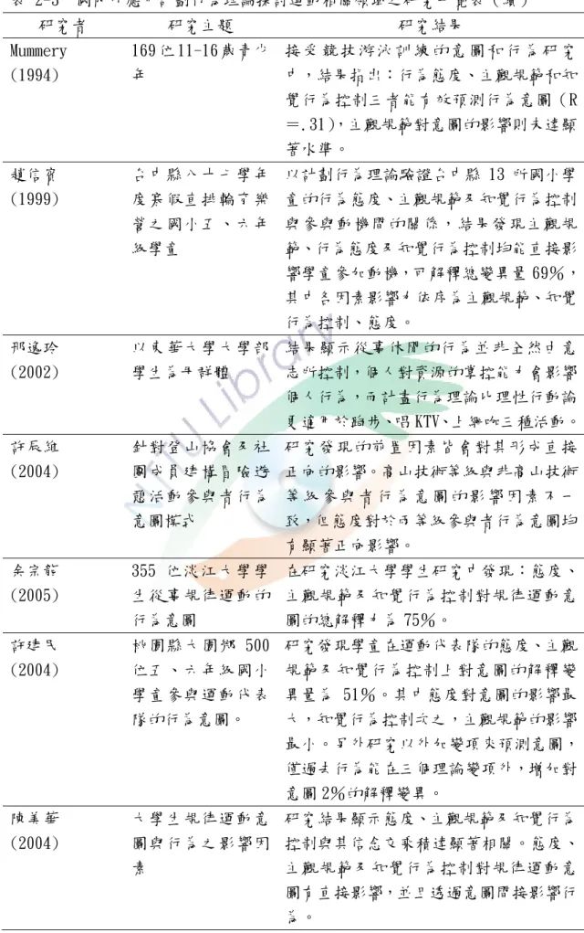 表 2-3  國內外應用計劃行為理論探討運動相關領域之研究一覽表（續）  研究者  研究主題  研究結果  Mummery  (1994)  169 位 11-16 歲青少年  接 受 競 技 游 泳 訓 練 的 意 圖 和 行 為 研 究中，結果指出：行為態度、主觀規範和知 覺行為控制三者能有效預測行為意圖（R ＝.31） ，主觀規範對意圖的影響則未達顯 著水準。  趙信賓  (1999)  台中縣八十七學年度寒假直排輪育樂 營之國小五、六年 級學童   以計劃行為理論驗證台中縣 13 所國小學童的行為態