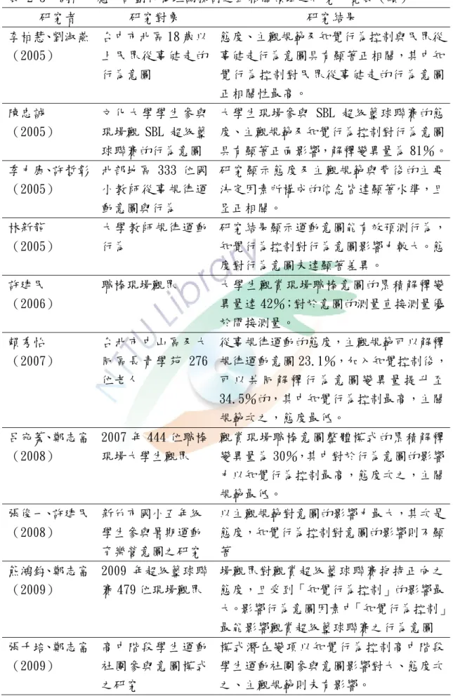 表 2-3  國內外應用計劃行為理論探討運動相關領域之研究一覽表（續）     研究者  研究對象  研究結果  李柏慧、劉淑燕  （2005）  台中市北區 18 歲以上民眾從事健走的 行為意圖  態度、主觀規範及知覺行為控制與民眾從事健走行為意圖具有顯著正相關，其中知覺行為控制對民眾從事健走的行為意圖 正相關性最高。  陳忠誠  （2005）  文化大學學生參與現場觀 SBL 超級籃 球聯賽的行為意圖  大學生現場參與 SBL 超級籃球聯賽的態度、主觀規範及知覺行為控制對行為意圖 具有顯著正面影響，解釋