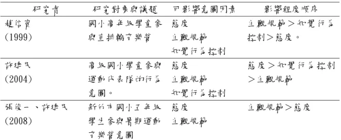 表 2-5  國內兒童與青少年參與體育活動行為意圖影響因素一覽表    研究者  研究對象與議題  可影響意圖因素 影響程度順序  趙信賓  (1999)  國小高年級學童參與直排輪育樂營   態度  主觀規範  知覺行為控制  主觀規範＞知覺行為控制＞態度。  許建民  (2004)  高級國小學童參與運動代表隊的行為 意圖。  態度  主觀規範  知覺行為控制  態度＞知覺行為控制＞主觀規範  張俊一、許建民  (2008)  新竹市國小五年級學生參與暑期運動 育樂營意圖  態度  主觀規範  主觀規範