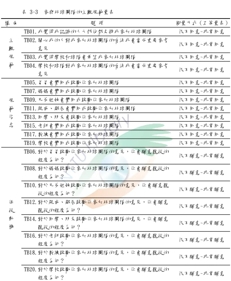 表 3-3  參與羽球團隊的主觀規範量表  構 面  題 項  衡量方式（五等量表） TB01.我覺得我認識的人大部份都支持我參加羽球團隊  很不同意~非常同意  TB02.關心我的人對我參加羽球團隊的看法我會當成重要參考       意見  很不同意~非常同意  TB03.我覺得學校和球隊會希望我參加羽球團隊  很不同意~非常同意 主 觀 規  範  TB04.學校和球隊對我參加羽球團隊的看法我會當成重要參考       意見  很不同意~非常同意  TB05.爸爸會贊同或鼓勵你參加羽球團隊  很不同意~