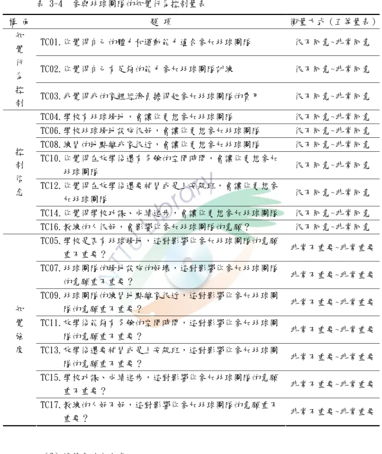 表 3-4  參與羽球團隊的知覺行為控制量表  構 面  題 項  衡量方式（五等量表） TC01.你覺得自己的體力和運動能力適合參加羽球團隊  很不同意~非常同意  TC02.你覺得自己有足夠的能力參加羽球團隊訓練  很不同意~非常同意 知 覺 行  為  控  制  TC03.我覺得我的家裡經濟負擔得起參加羽球團隊的費用  很不同意~非常同意  TC04.學校有羽球場地，會讓你更想參加羽球團隊  很不同意~非常同意  TC06.學校羽球場地設施很好，會讓你更想參加羽球團隊  很不同意~非常同意  TC0