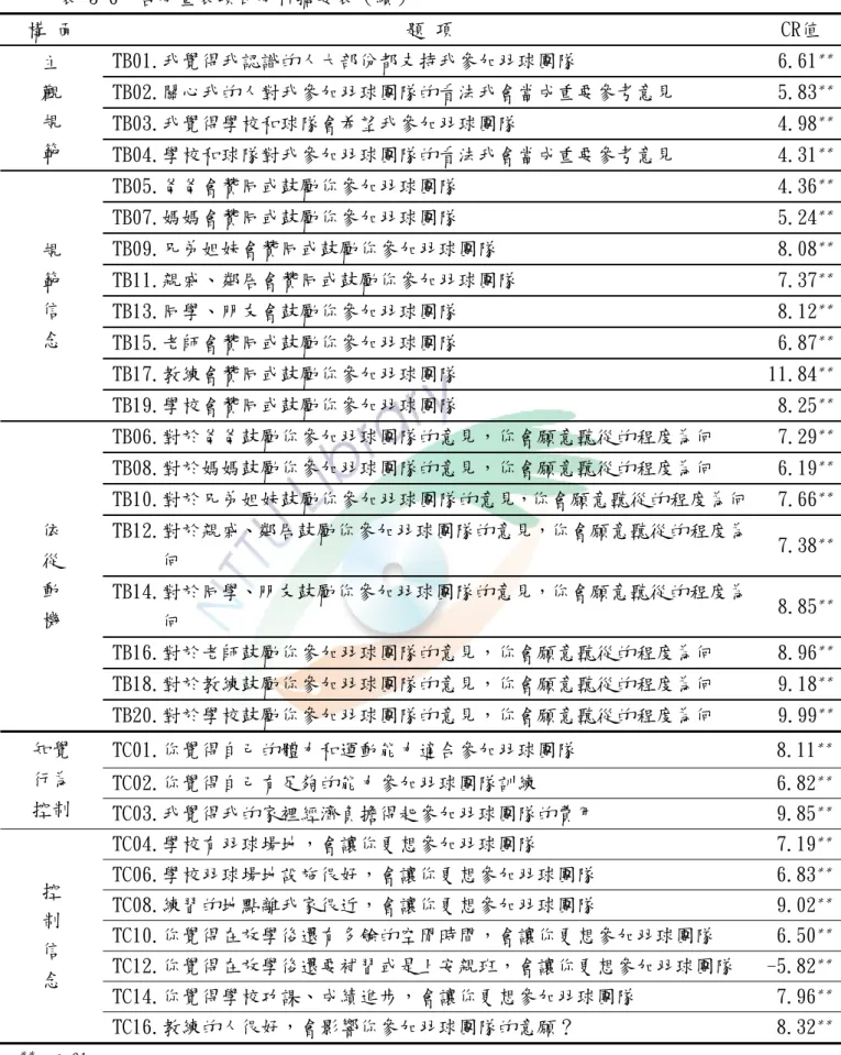 表 3-6  各分量表項目分析摘要表（續）  構 面  題 項  CR值  TB01.我覺得我認識的人大部份都支持我參加羽球團隊   6.61 ＊＊ TB02.關心我的人對我參加羽球團隊的看法我會當成重要參考意見   5.83 ＊＊ TB03.我覺得學校和球隊會希望我參加羽球團隊   4.98 ＊＊主 觀 規  範  TB04.學校和球隊對我參加羽球團隊的看法我會當成重要參考意見   4.31 ＊＊ TB05.爸爸會贊同或鼓勵你參加羽球團隊   4.36 ＊＊ TB07.媽媽會贊同或鼓勵你參加羽球團隊   