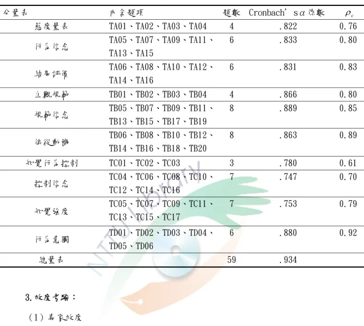 表 3-7  各分量表信度與組合信度摘要表  分量表  內含題項  題數 Cronbach＇sα係數     ρ c 態度量表  TA01、TA02、TA03、TA04   4  .822  0.76  行為信念  TA05、TA07、TA09、TA11、 TA13、TA15   6  .833  0.80  結果評價  TA06、TA08、TA10、TA12、 TA14、TA16  6  .831  0.83  主觀規範  TB01、TB02、TB03、TB04   4  .866  0.80  規範信念