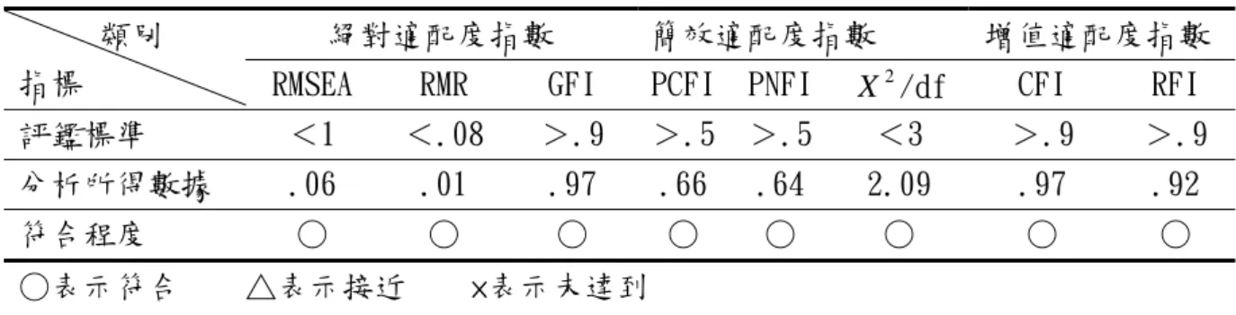 表  3-8 態度與行為信念分量表潛在變項徑路分析適配度摘要表 