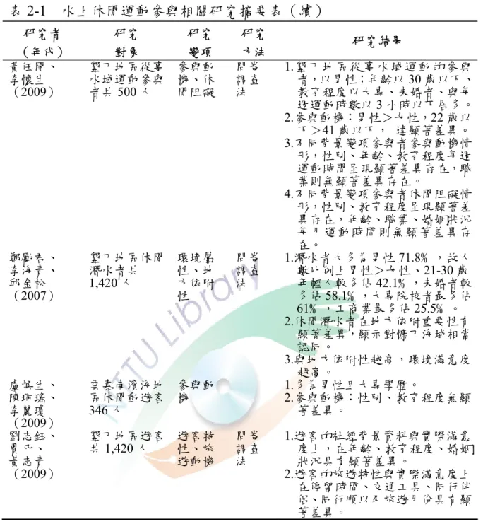 表 2-1  水上休閒運動參與相關研究摘要表（續）  研究者  （年代）  研究 對象  研究 變項  研究 方法  研究結果  黃任閔、  李懷生  （2009）  墾丁地區從事水域運動參與者共500 人  參與動 機、休 閒阻礙  問卷調查法  1.墾丁地區從事水域運動的參與者，以男性；年齡以 30 歲以下、教育程度以大專、未婚者、與每 週運動時數以 3 小時以下居多。 2.參與動機：男性＞女性，22 歲以 下＞41 歲以下，  達顯著差異。 3.不同背景變項參與者參與動機情 形，性別、年齡、教育程度每