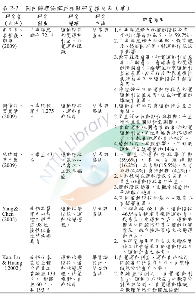 表 2-2  國內跨理論模式相關研究摘要表（續） 研究者 （年代）  研究 對象  研究 變項  研究 方法  研究結果  曲天尚、  李碧霞、  鄭綺 (2009)  謝偉雄、  葉麗琴  (2009)  陳建瑋、  季力康  (2009)  中年停經婦女 72  人 大專院校學生1,275人 大學生431 名  運動階段 知覺運動利益、知 覺運動障礙 運動階段 、運動自 我效能 運動階段 、基本心 理需求、  主觀幸福 感  問卷調查表 問卷調察法 問卷調察法  1.中年停經婦女的運動階段分布 情形以準