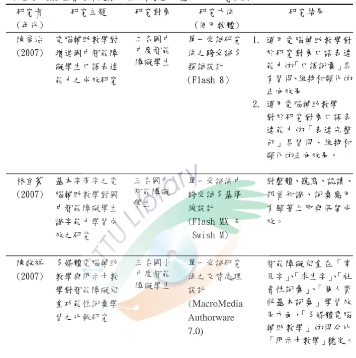 表 2-3  CAI 在智能障礙語文領域學習上的應用成效研究(續)  研究者  (年代)  研究主題  研究對象  研究方法  (使用軟體)    研究結果  陳愛治  (2007)  電腦輔助教學對增進國中智能障 礙學生口語表達 能力之成效研究 二名國中 中度智能 障礙學生  單一受試研究 法之跨受試多 探試設計 （Flash 8）  1