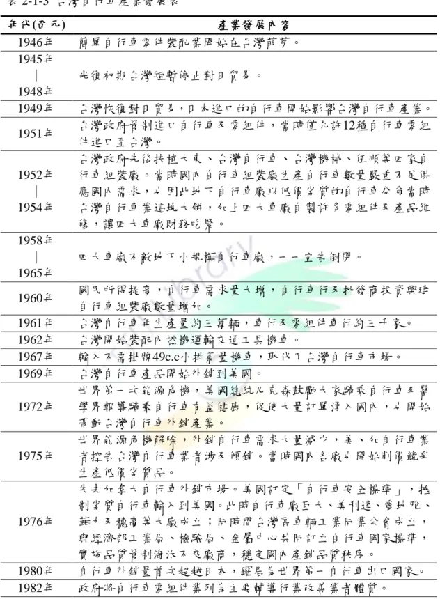 表 2-1-3  台灣自行車產業發展表  年代(西元)  產業發展內容  1946年  簡單自行車零件裝配業開始在台灣萌芽。  1945年  ｜  1948年  光復初期台灣短暫停止對日貿易。  1949年  台灣恢復對日貿易，日本進口的自行車開始影響台灣自行車產業。  1951年  台灣政府管制進口自行車及零組件，當時僅允許12種自行車零組 件進口至台灣。  1952年  ｜  1954年  台灣政府先後扶植大東、台灣自行車、台灣機械、伍順等四家自行車組裝廠。當時國內自行車組裝廠生產自行車數量嚴重不足供應