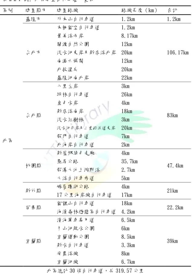 表 2-2-1  國內北區建置自行車道一覽表  區別  建置縣市  建置路線  路線長度（km）  合計  北區  基隆市  外木山自行車道  1.2km  1.2km 台北市 木柵貓空自行車道 1.2km  106.17km 景美溪兩岸 8.17km 關渡自然公園 12km 淡水河東岸及新店溪北岸  20km 南港六張犁 12km 北投溫泉 20km 基隆河南北岸 22km 台北縣 八里左岸 3km 83km 坪林自行車道 26km 金色水岸 4km 新店溪南岸 18km 淡水紅樹林 3km 淡水河西岸及