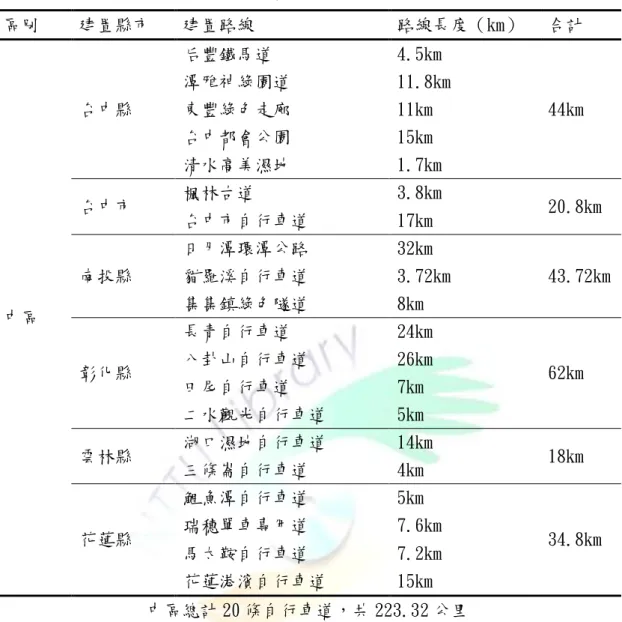 表 2-2-2  國內中區建置自行車道一覽表  區別  建置縣市  建置路線  路線長度（km）  合計  中區  台中縣  后豐鐵馬道  4.5km  44km 潭雅神綠園道 11.8km 東豐綠色走廊 11km 台中都會公園 15km 清水高美濕地 1.7km 台中市 楓林古道 3.8km  20.8km 台中市自行車道 17km 南投縣 日月潭環潭公路 32km  43.72km 貓羅溪自行車道 3.72km 集集鎮綠色隧道 8km  彰化縣  長青自行車道  24km  62km 八卦山自行車道 2