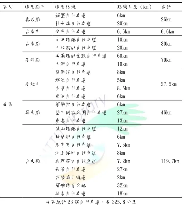 表 2-2-3  國內南區建置自行車道一覽表  區別  建置縣市  建置路線  路線長度（km）  合計  南區  嘉義縣  蒜鱉自行車道  6km  26km 朴子溪自行車道 20km 台南市 安帄自行車道 6.6km  6.6km 台南縣 白河環鎮自行車道 10km 30km 七股潟湖自行車道 20km 高雄縣 美濃環湖景觀自行車道 60km 70km 大湖自行車道 10km 高雄市 後勁溪自行車道 8km  27.5km 旗津自行車道 5km 左營自行車道 8.5km 愛河自行車道 6km  屏東縣 