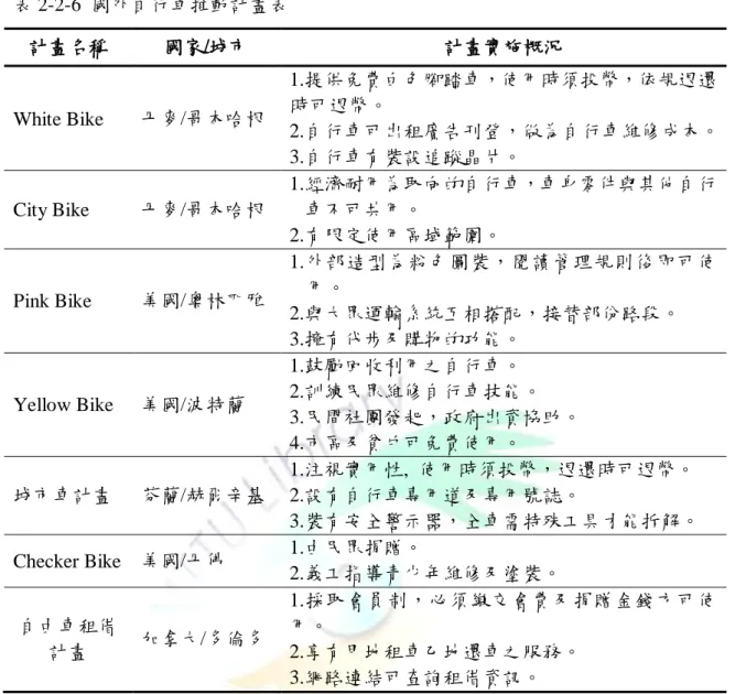表 2-2-6  國外自行車推動計畫表  計畫名稱  國家/城市  計畫實施概況  White Bike  丹麥/哥本哈根  1.提供免費白色腳踏車，使用時頇投幣，依規退還時可退幣。  2.自行車可出租廣告刊登，做為自行車維修成本。  3.自行車有裝設追蹤晶片。  City Bike  丹麥/哥本哈根  1.經濟耐用為取向的自行車，車身零件與其他自行車不可共用。  2.有限定使用區域範圍。  Pink Bike  美國/奧林匹雅  1.外部造型為粉色圖裝，閱讀管理規則後即可使用。  2.與大眾運輸系統互相搭