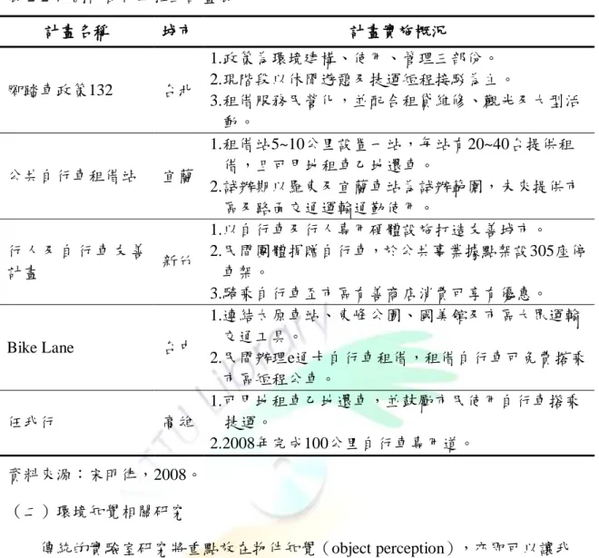 表 2-2-7  國內自行車推動計畫表  計畫名稱  城市  計畫實施概況  腳踏車政策132  台北  1.政策為環境建構、使用、管理三部份。  2.現階段以休閒遊憩及捷運短程接駁為主。  3.租借服務民營化，並配合租貸維修、觀光及大型活        動。  公共自行車租借站  宜蘭  1.租借站5~10公里設置一站，每站有20~40台提供租       借，且可甲地租車乙地還車。  2.詴辦期以羅東及宜蘭車站為詴辦範圍，未來提供市    區及路面交通運輸通勤使用。  行人及自行車友善 計畫  新竹  