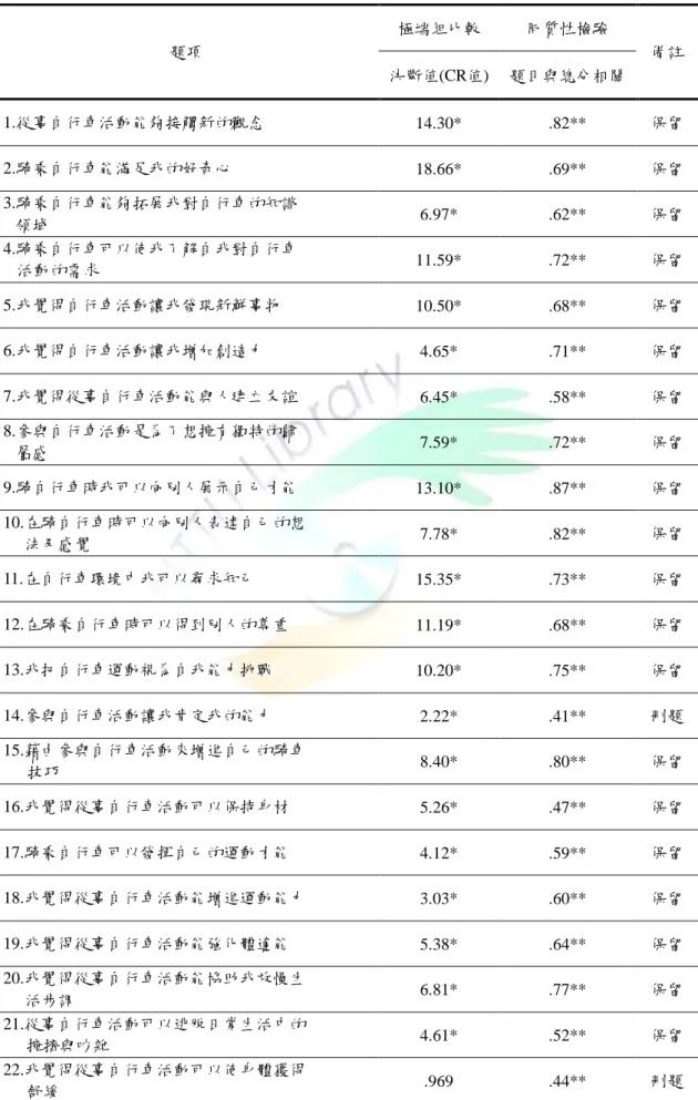 表 3-4-1  休閒動機量表項目分析摘要表  題項  極端組比較  同質性檢驗  備註  決斷值(CR值)  題目與總分相關  1.從事自行車活動能夠接觸新的觀念  14.30*  .82**  保留  2.騎乘自行車能滿足我的好奇心  18.66*  .69**  保留 3.騎乘自行車能夠拓展我對自行車的知識        領域  6.97*  .62**  保留 4.騎乘自行車可以使我了解自我對自行車      活動的需求  11.59*  .72**  保留 5.我覺得自行車活動讓我發現新鮮事物  