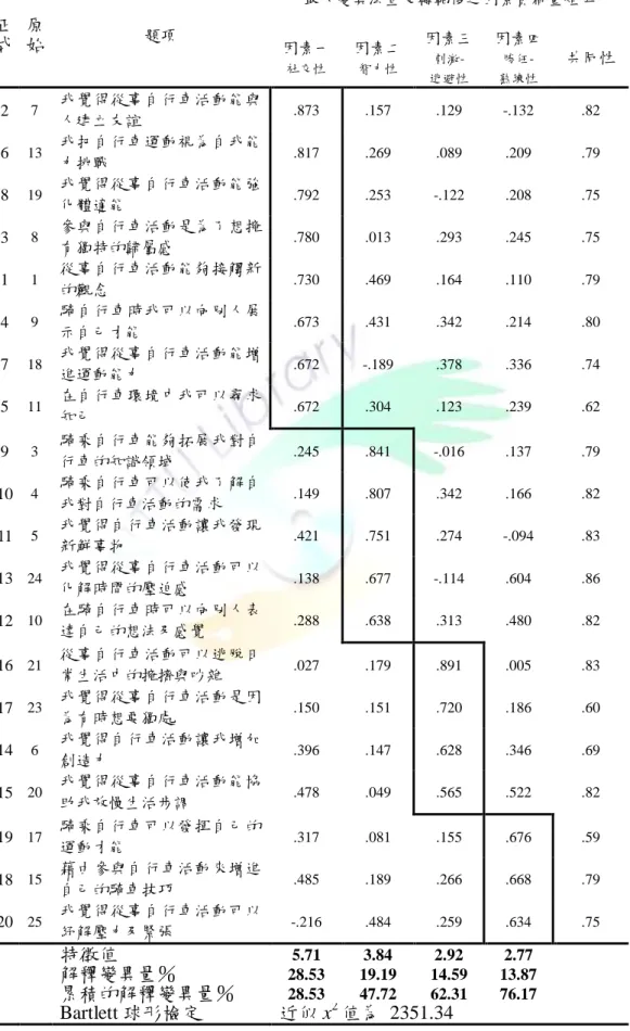 表 3-4-3  休閒動機量表因素分析摘要表  正 式 原始 題項  最大變異法直交轉軸後之因素負荷量矩陣  因素一  社交性  因素二 智力性 因素三 刺激-  逃避性  因素四 勝任- 熟練性  共同性  2  7  我覺得從事自行車活動能與 人建立友誼  .873  .157  .129  -.132  .82  6  13  我把自行車運動視為自我能 力挑戰  .817  .269  .089  .209  .79  8  19  我覺得從事自行車活動能強 化體適能  .792  .253  -.1