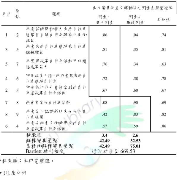 表 3-4-4  休閒行為量表因素分析摘要表  正式  原 始  題項  最大變異法直交轉軸後之因素負荷量矩陣  因素一  因素二  個人因素  環境因素  共同性  1  2  我會花時間和精力來此自行車道學習有關自行車騎乘方面的 技能  .86  .04  .74  3  5  我會來此自行車道騎乘自行車 鍛鍊體能  .81  .35  .81  5  7  我覺得從事自行車活動可以增 進處事能力  .76  .34  .63  4  6  即使沒有人陪，我仍會想來此自 行車道騎自行車  .72  .3